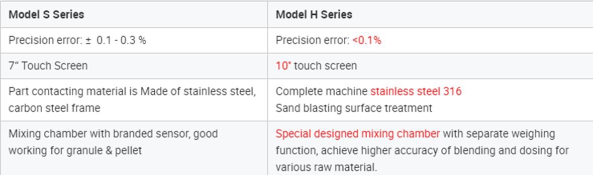 3  plasticindustry gravimetic mixer parameter sheet