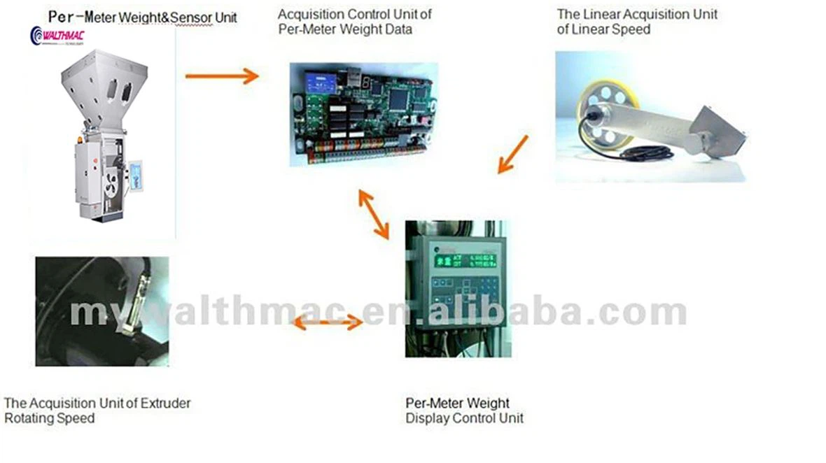  3  gravimetric batch feeding mixer function