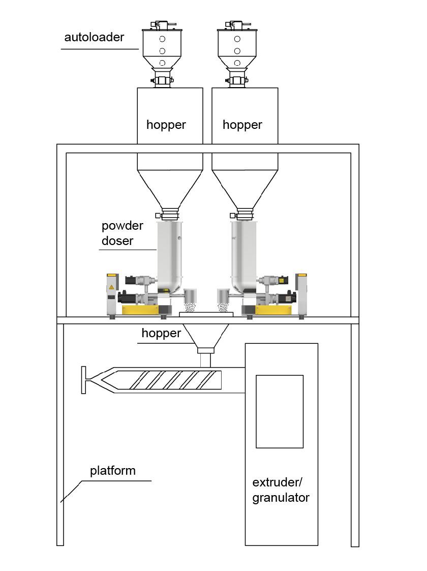 Twin screw loss-in-weight feeder for plastic/chemical industry