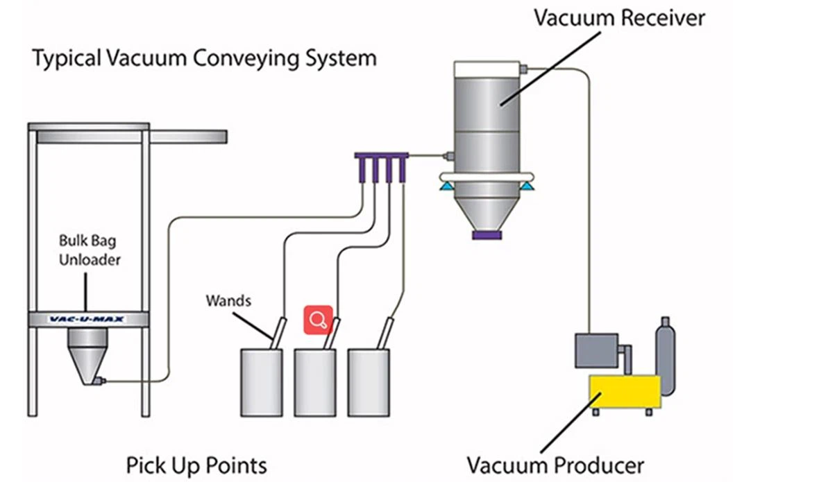 4dust free vacuum conveyor system