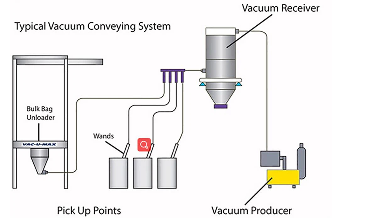 2 centralized negative pressure conveyor system product1
