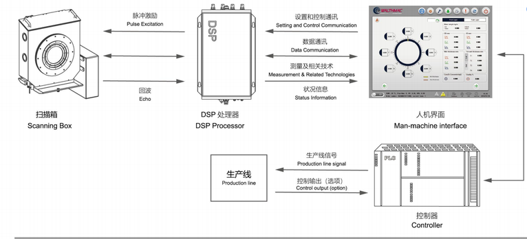 The system structure The system structure
